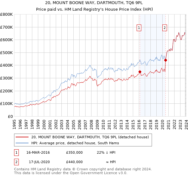 20, MOUNT BOONE WAY, DARTMOUTH, TQ6 9PL: Price paid vs HM Land Registry's House Price Index