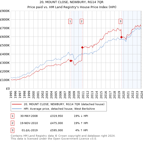 20, MOUNT CLOSE, NEWBURY, RG14 7QR: Price paid vs HM Land Registry's House Price Index
