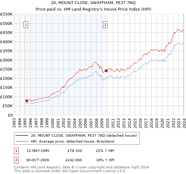 20, MOUNT CLOSE, SWAFFHAM, PE37 7NQ: Price paid vs HM Land Registry's House Price Index