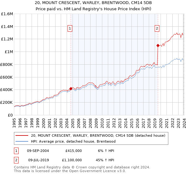 20, MOUNT CRESCENT, WARLEY, BRENTWOOD, CM14 5DB: Price paid vs HM Land Registry's House Price Index