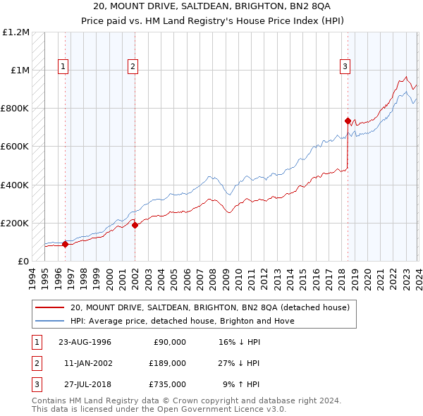 20, MOUNT DRIVE, SALTDEAN, BRIGHTON, BN2 8QA: Price paid vs HM Land Registry's House Price Index