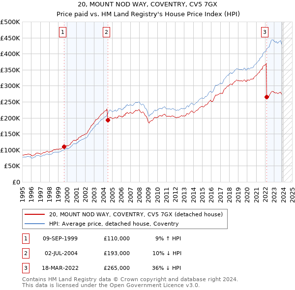 20, MOUNT NOD WAY, COVENTRY, CV5 7GX: Price paid vs HM Land Registry's House Price Index