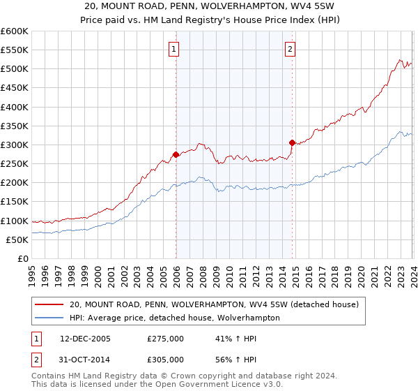 20, MOUNT ROAD, PENN, WOLVERHAMPTON, WV4 5SW: Price paid vs HM Land Registry's House Price Index