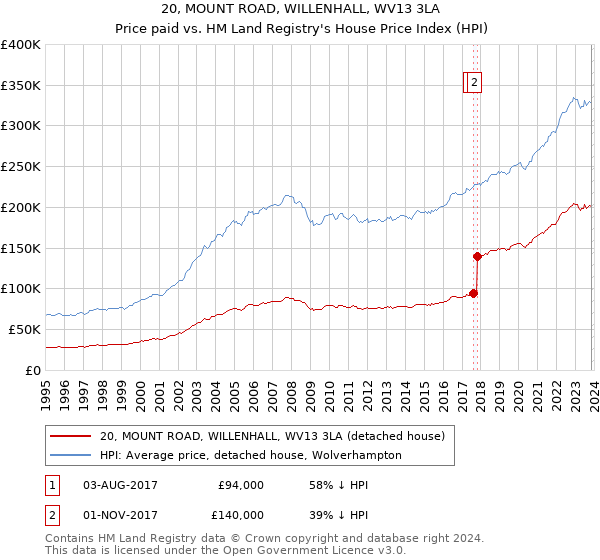 20, MOUNT ROAD, WILLENHALL, WV13 3LA: Price paid vs HM Land Registry's House Price Index