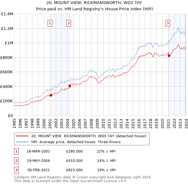 20, MOUNT VIEW, RICKMANSWORTH, WD3 7AY: Price paid vs HM Land Registry's House Price Index