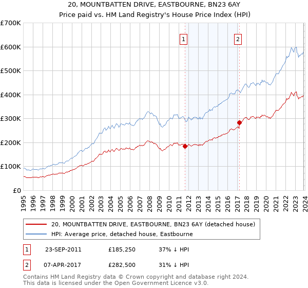 20, MOUNTBATTEN DRIVE, EASTBOURNE, BN23 6AY: Price paid vs HM Land Registry's House Price Index