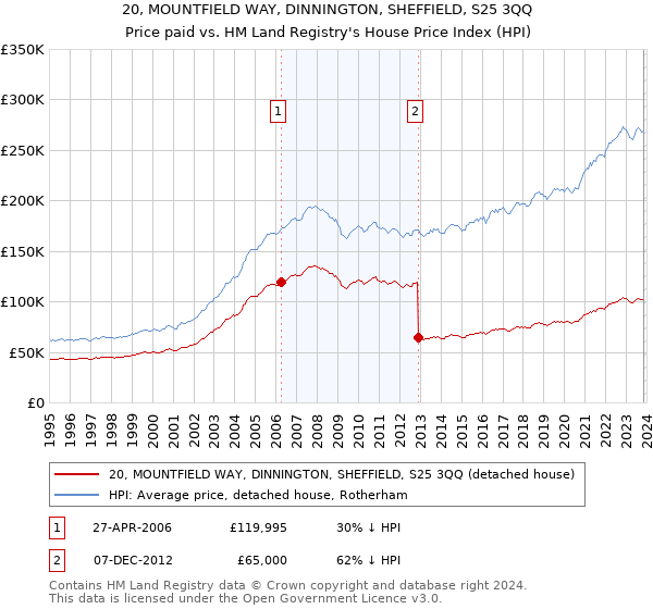 20, MOUNTFIELD WAY, DINNINGTON, SHEFFIELD, S25 3QQ: Price paid vs HM Land Registry's House Price Index