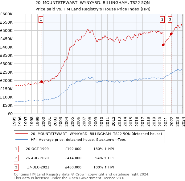 20, MOUNTSTEWART, WYNYARD, BILLINGHAM, TS22 5QN: Price paid vs HM Land Registry's House Price Index