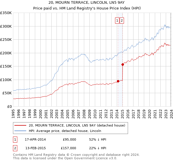 20, MOURN TERRACE, LINCOLN, LN5 9AY: Price paid vs HM Land Registry's House Price Index