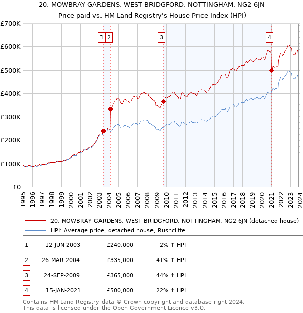 20, MOWBRAY GARDENS, WEST BRIDGFORD, NOTTINGHAM, NG2 6JN: Price paid vs HM Land Registry's House Price Index