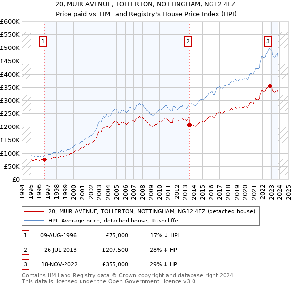 20, MUIR AVENUE, TOLLERTON, NOTTINGHAM, NG12 4EZ: Price paid vs HM Land Registry's House Price Index