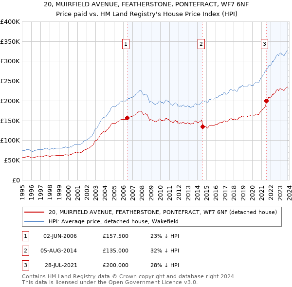 20, MUIRFIELD AVENUE, FEATHERSTONE, PONTEFRACT, WF7 6NF: Price paid vs HM Land Registry's House Price Index