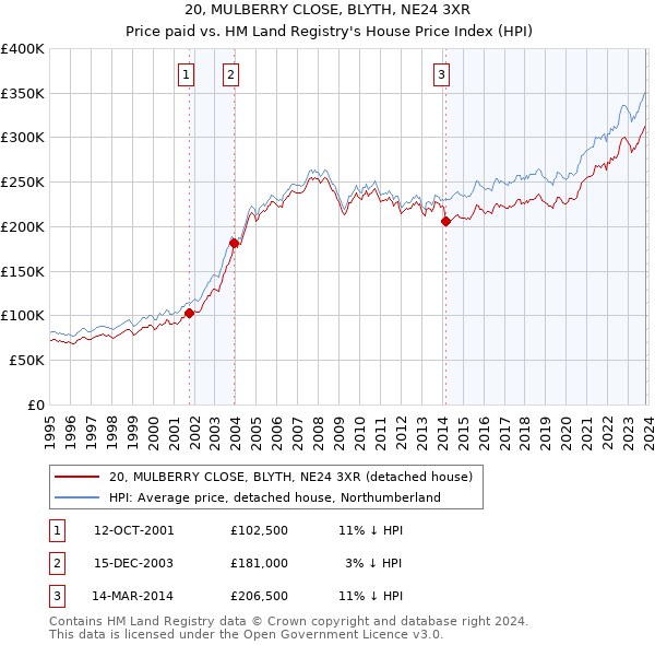 20, MULBERRY CLOSE, BLYTH, NE24 3XR: Price paid vs HM Land Registry's House Price Index