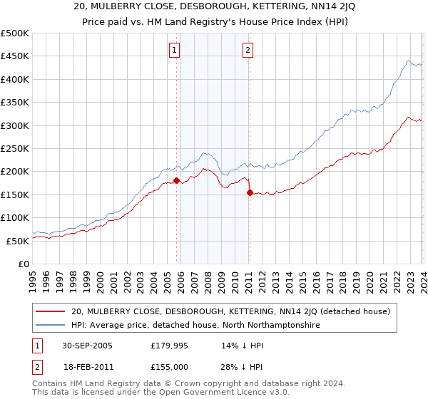 20, MULBERRY CLOSE, DESBOROUGH, KETTERING, NN14 2JQ: Price paid vs HM Land Registry's House Price Index
