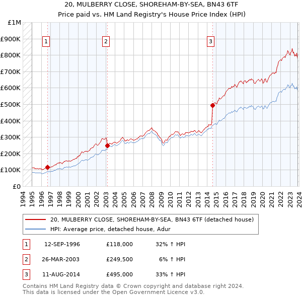 20, MULBERRY CLOSE, SHOREHAM-BY-SEA, BN43 6TF: Price paid vs HM Land Registry's House Price Index