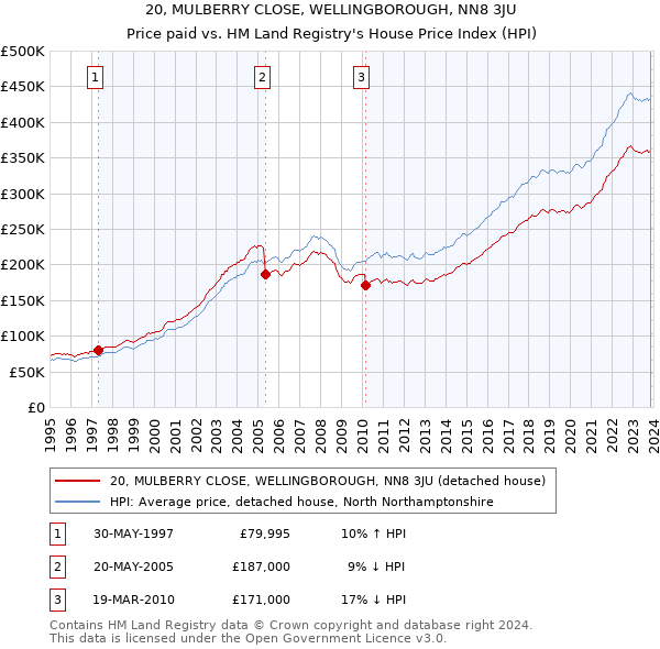 20, MULBERRY CLOSE, WELLINGBOROUGH, NN8 3JU: Price paid vs HM Land Registry's House Price Index