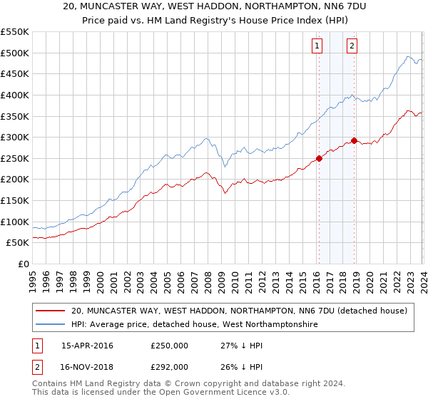20, MUNCASTER WAY, WEST HADDON, NORTHAMPTON, NN6 7DU: Price paid vs HM Land Registry's House Price Index