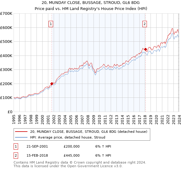 20, MUNDAY CLOSE, BUSSAGE, STROUD, GL6 8DG: Price paid vs HM Land Registry's House Price Index