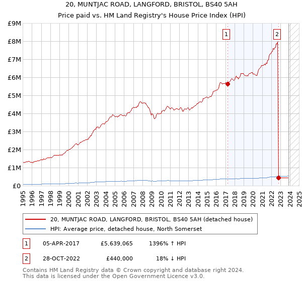 20, MUNTJAC ROAD, LANGFORD, BRISTOL, BS40 5AH: Price paid vs HM Land Registry's House Price Index