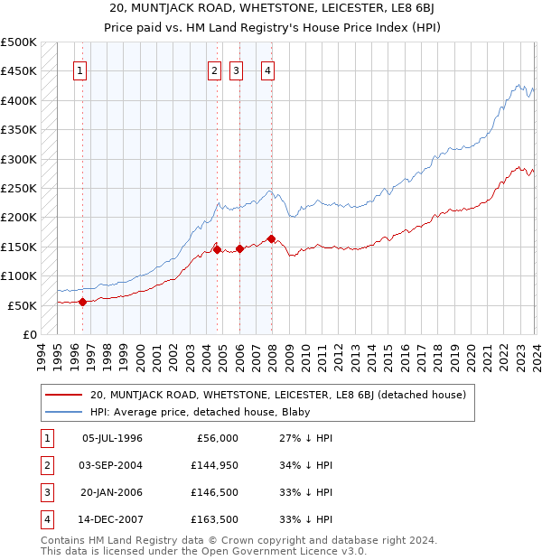 20, MUNTJACK ROAD, WHETSTONE, LEICESTER, LE8 6BJ: Price paid vs HM Land Registry's House Price Index
