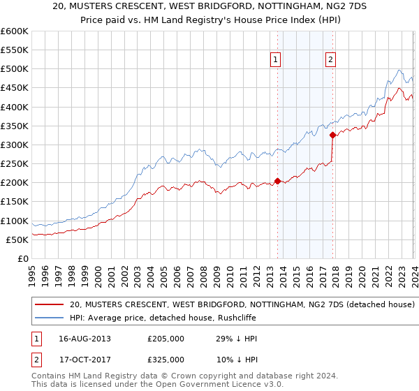 20, MUSTERS CRESCENT, WEST BRIDGFORD, NOTTINGHAM, NG2 7DS: Price paid vs HM Land Registry's House Price Index
