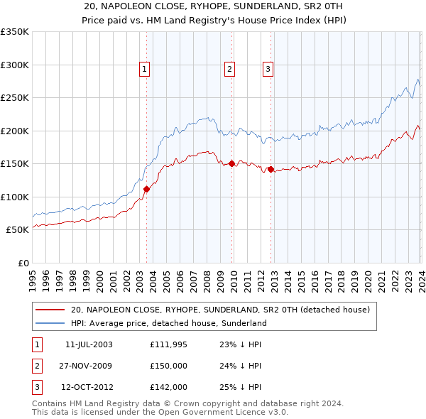 20, NAPOLEON CLOSE, RYHOPE, SUNDERLAND, SR2 0TH: Price paid vs HM Land Registry's House Price Index