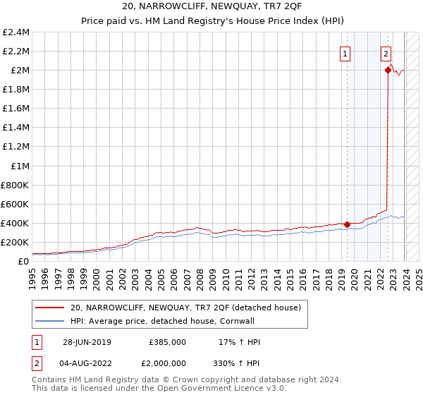 20, NARROWCLIFF, NEWQUAY, TR7 2QF: Price paid vs HM Land Registry's House Price Index