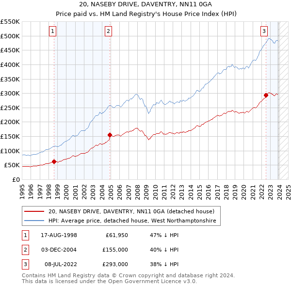 20, NASEBY DRIVE, DAVENTRY, NN11 0GA: Price paid vs HM Land Registry's House Price Index