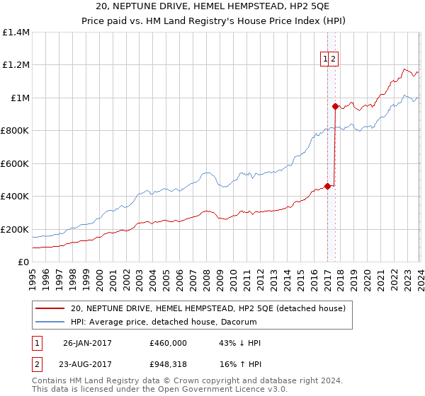20, NEPTUNE DRIVE, HEMEL HEMPSTEAD, HP2 5QE: Price paid vs HM Land Registry's House Price Index