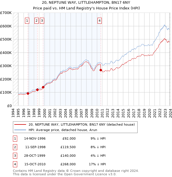 20, NEPTUNE WAY, LITTLEHAMPTON, BN17 6NY: Price paid vs HM Land Registry's House Price Index