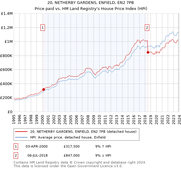 20, NETHERBY GARDENS, ENFIELD, EN2 7PB: Price paid vs HM Land Registry's House Price Index