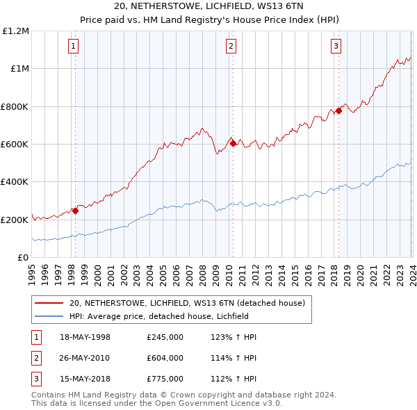 20, NETHERSTOWE, LICHFIELD, WS13 6TN: Price paid vs HM Land Registry's House Price Index