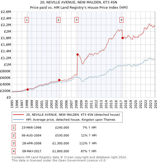 20, NEVILLE AVENUE, NEW MALDEN, KT3 4SN: Price paid vs HM Land Registry's House Price Index