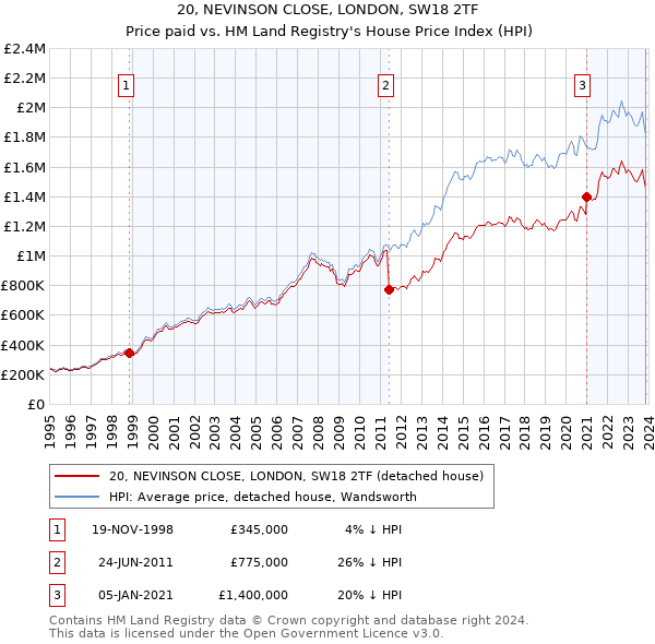 20, NEVINSON CLOSE, LONDON, SW18 2TF: Price paid vs HM Land Registry's House Price Index