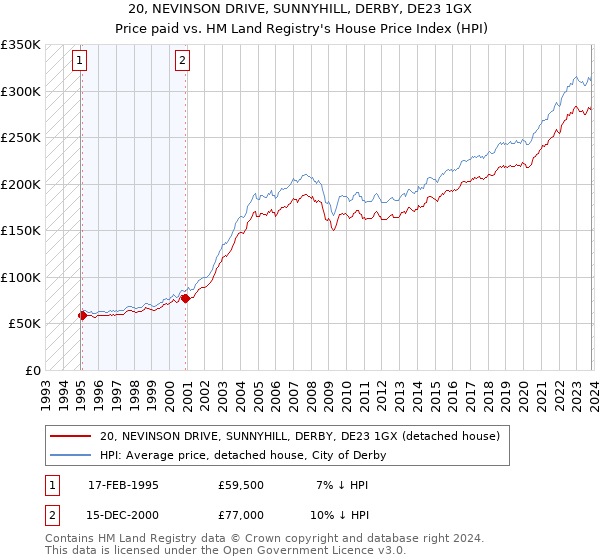 20, NEVINSON DRIVE, SUNNYHILL, DERBY, DE23 1GX: Price paid vs HM Land Registry's House Price Index