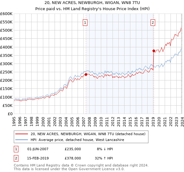 20, NEW ACRES, NEWBURGH, WIGAN, WN8 7TU: Price paid vs HM Land Registry's House Price Index