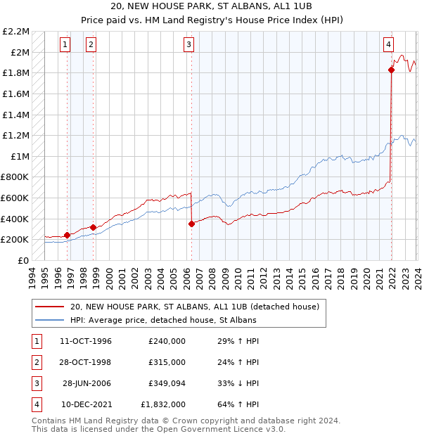 20, NEW HOUSE PARK, ST ALBANS, AL1 1UB: Price paid vs HM Land Registry's House Price Index