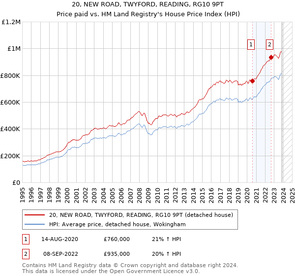20, NEW ROAD, TWYFORD, READING, RG10 9PT: Price paid vs HM Land Registry's House Price Index