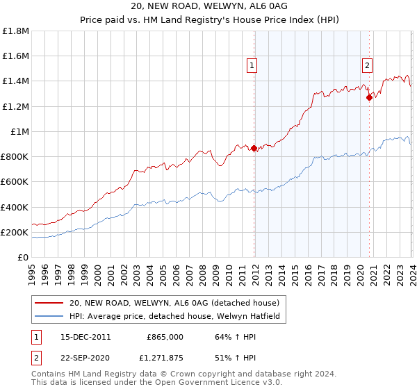 20, NEW ROAD, WELWYN, AL6 0AG: Price paid vs HM Land Registry's House Price Index