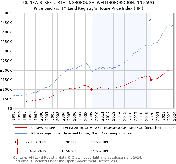 20, NEW STREET, IRTHLINGBOROUGH, WELLINGBOROUGH, NN9 5UG: Price paid vs HM Land Registry's House Price Index