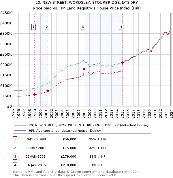 20, NEW STREET, WORDSLEY, STOURBRIDGE, DY8 5RY: Price paid vs HM Land Registry's House Price Index
