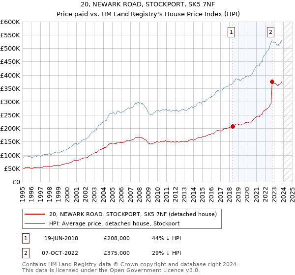 20, NEWARK ROAD, STOCKPORT, SK5 7NF: Price paid vs HM Land Registry's House Price Index