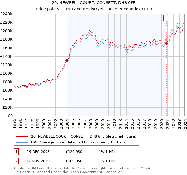 20, NEWBELL COURT, CONSETT, DH8 6FE: Price paid vs HM Land Registry's House Price Index