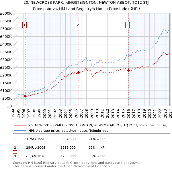 20, NEWCROSS PARK, KINGSTEIGNTON, NEWTON ABBOT, TQ12 3TJ: Price paid vs HM Land Registry's House Price Index