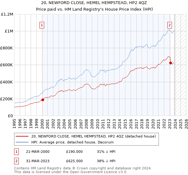 20, NEWFORD CLOSE, HEMEL HEMPSTEAD, HP2 4QZ: Price paid vs HM Land Registry's House Price Index