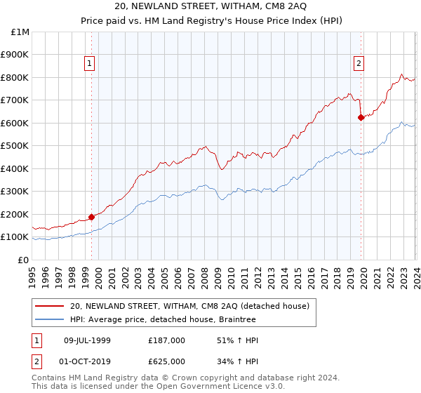 20, NEWLAND STREET, WITHAM, CM8 2AQ: Price paid vs HM Land Registry's House Price Index