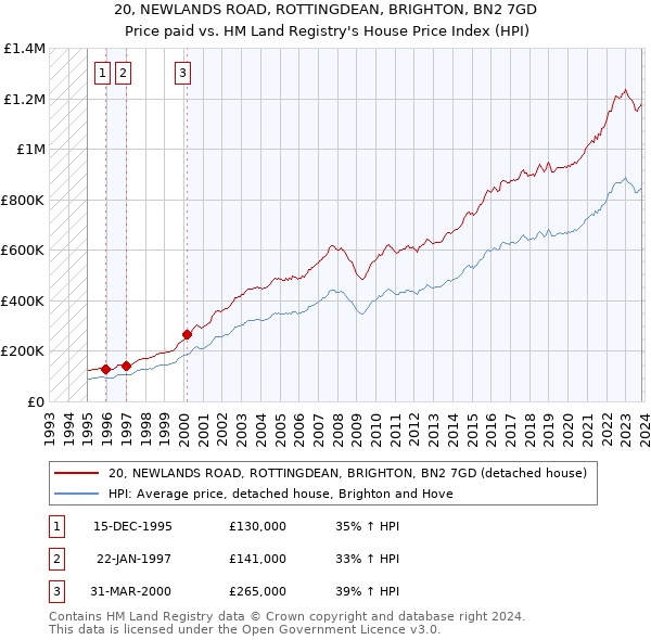 20, NEWLANDS ROAD, ROTTINGDEAN, BRIGHTON, BN2 7GD: Price paid vs HM Land Registry's House Price Index