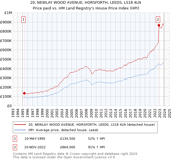 20, NEWLAY WOOD AVENUE, HORSFORTH, LEEDS, LS18 4LN: Price paid vs HM Land Registry's House Price Index