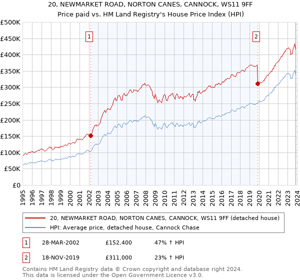20, NEWMARKET ROAD, NORTON CANES, CANNOCK, WS11 9FF: Price paid vs HM Land Registry's House Price Index