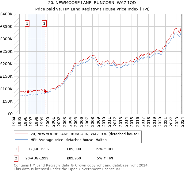20, NEWMOORE LANE, RUNCORN, WA7 1QD: Price paid vs HM Land Registry's House Price Index